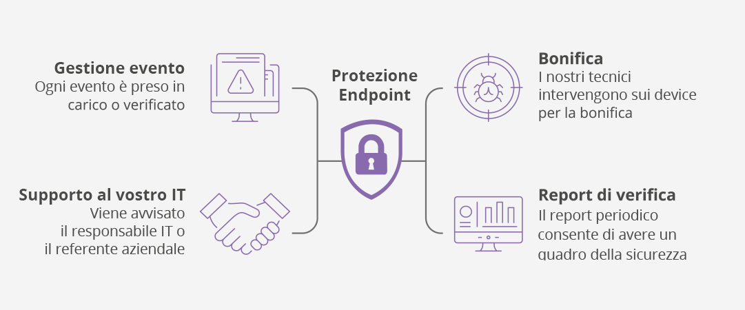 Protezione endpoint